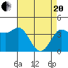 Inverness tide chart for Tuesday, April 20, 2021