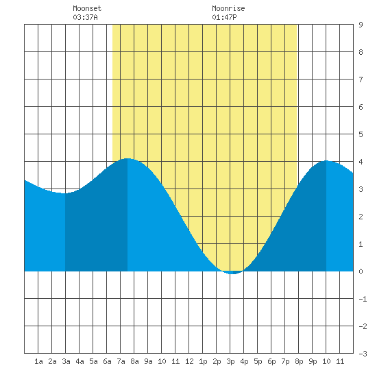 Inverness tide chart for Wednesday, April 21, 2021