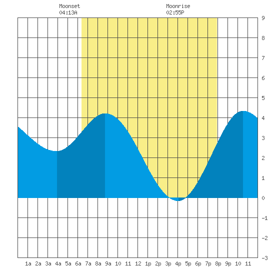 Inverness tide chart for Thursday, April 22, 2021