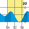 Inverness tide chart for Thursday, April 22, 2021