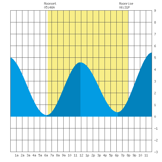 Inverness tide chart for Sunday, April 25, 2021
