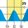 Inverness tide chart for Sunday, April 25, 2021