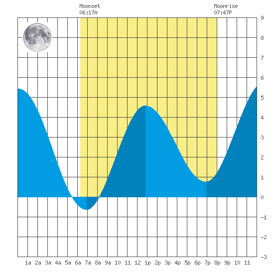 Inverness tide chart for Monday, April 26, 2021