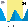Inverness tide chart for Monday, April 26, 2021