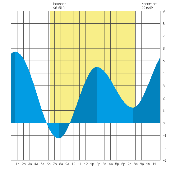 Inverness tide chart for Tuesday, April 27, 2021