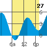 Inverness tide chart for Tuesday, April 27, 2021