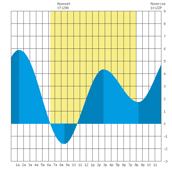 Inverness tide chart for Wednesday, April 28, 2021