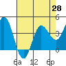 Inverness tide chart for Wednesday, April 28, 2021