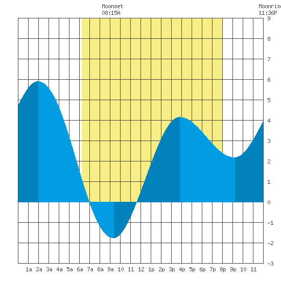 Inverness tide chart for Thursday, April 29, 2021