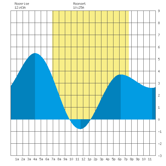 Inverness tide chart for Friday, April 2, 2021