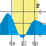 Inverness tide chart for Friday, April 2, 2021