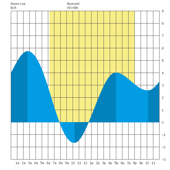 Inverness tide chart for Friday, April 30, 2021