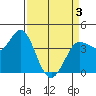 Inverness tide chart for Saturday, April 3, 2021