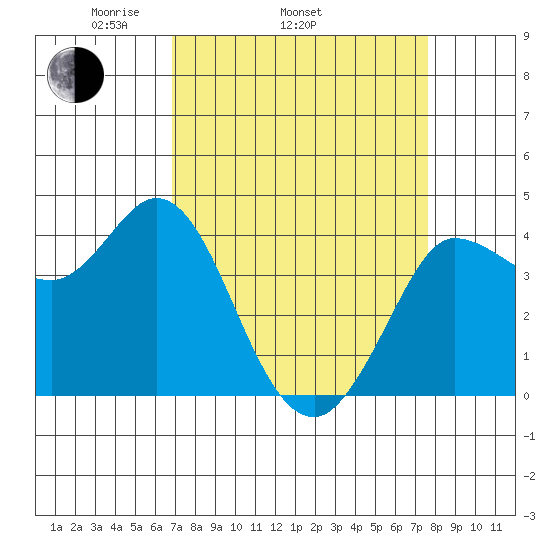 Inverness tide chart for Sunday, April 4, 2021