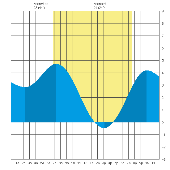Inverness tide chart for Monday, April 5, 2021