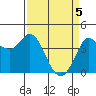 Inverness tide chart for Monday, April 5, 2021