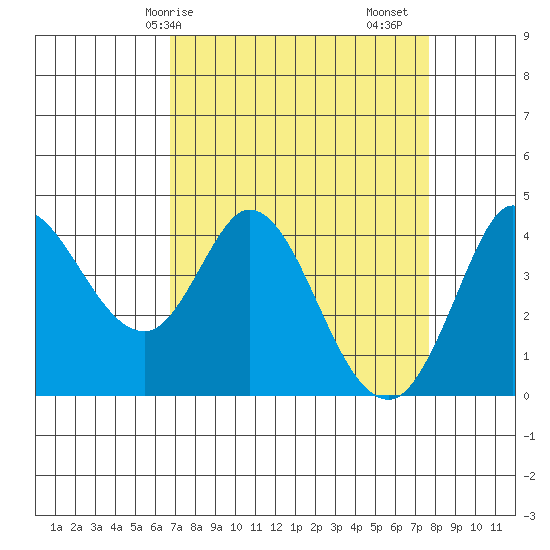 Inverness tide chart for Thursday, April 8, 2021