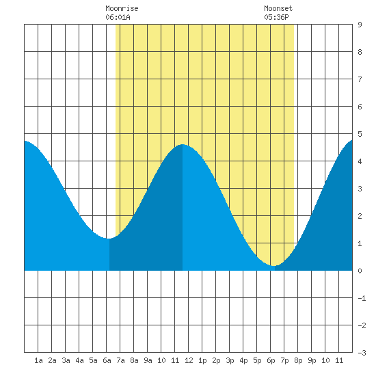 Inverness tide chart for Friday, April 9, 2021