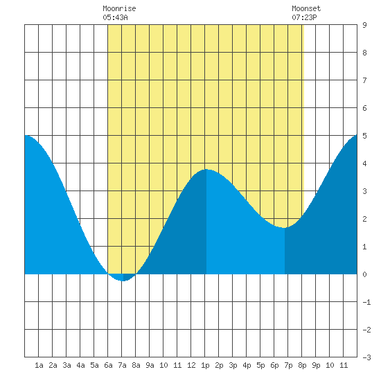Inverness tide chart for Monday, May 10, 2021