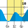 Inverness tide chart for Monday, May 10, 2021