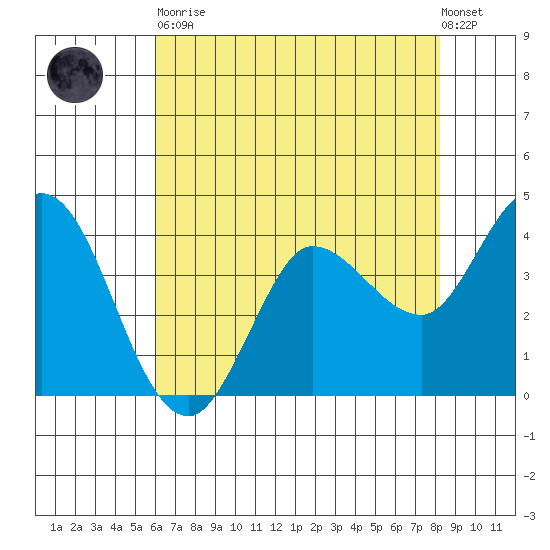 Inverness tide chart for Tuesday, May 11, 2021