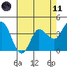 Inverness tide chart for Tuesday, May 11, 2021