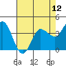 Inverness tide chart for Wednesday, May 12, 2021