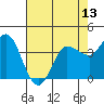 Inverness tide chart for Thursday, May 13, 2021