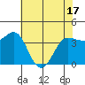 Inverness tide chart for Monday, May 17, 2021