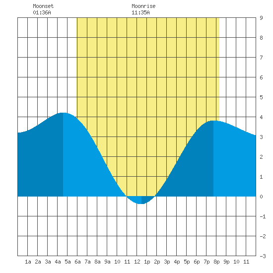 Inverness tide chart for Tuesday, May 18, 2021