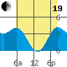 Inverness tide chart for Wednesday, May 19, 2021