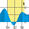 Inverness tide chart for Saturday, May 1, 2021