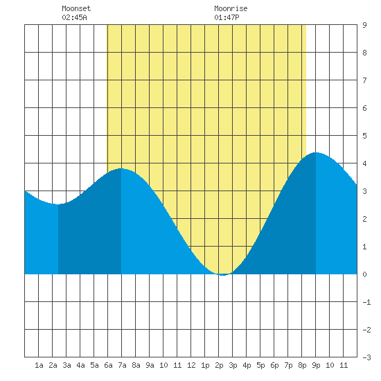 Inverness tide chart for Thursday, May 20, 2021