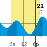 Inverness tide chart for Friday, May 21, 2021