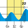 Inverness tide chart for Saturday, May 22, 2021