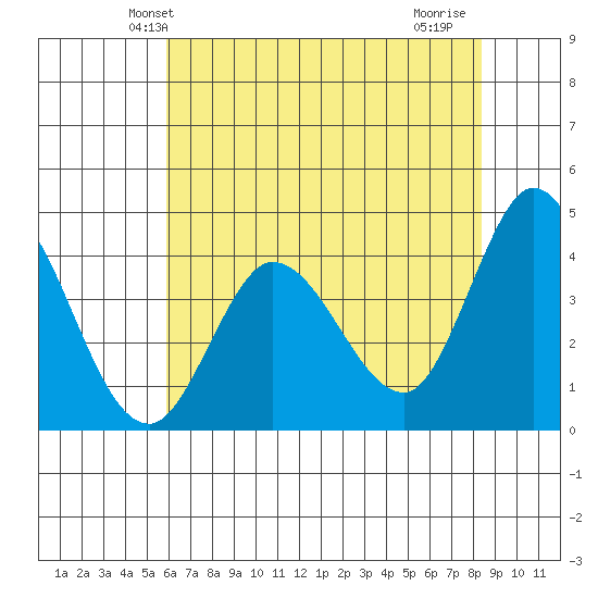 Inverness tide chart for Sunday, May 23, 2021