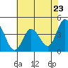 Inverness tide chart for Sunday, May 23, 2021