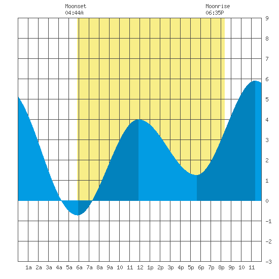 Inverness tide chart for Monday, May 24, 2021