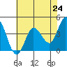 Inverness tide chart for Monday, May 24, 2021