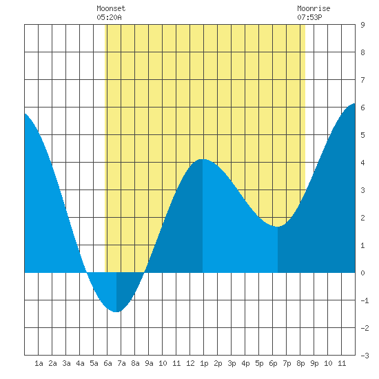 Inverness tide chart for Tuesday, May 25, 2021