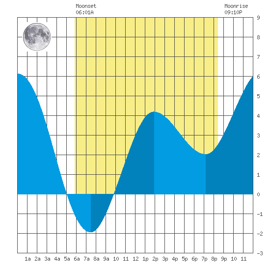 Inverness tide chart for Wednesday, May 26, 2021