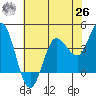 Inverness tide chart for Wednesday, May 26, 2021