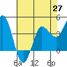 Inverness tide chart for Thursday, May 27, 2021