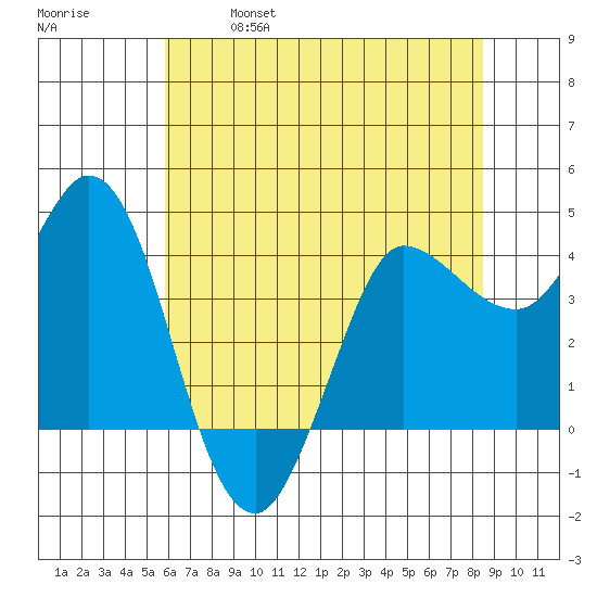 Inverness tide chart for Saturday, May 29, 2021