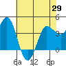 Inverness tide chart for Saturday, May 29, 2021