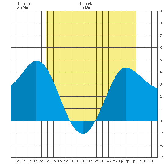 Inverness tide chart for Monday, May 31, 2021