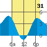 Inverness tide chart for Monday, May 31, 2021