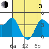 Inverness tide chart for Monday, May 3, 2021