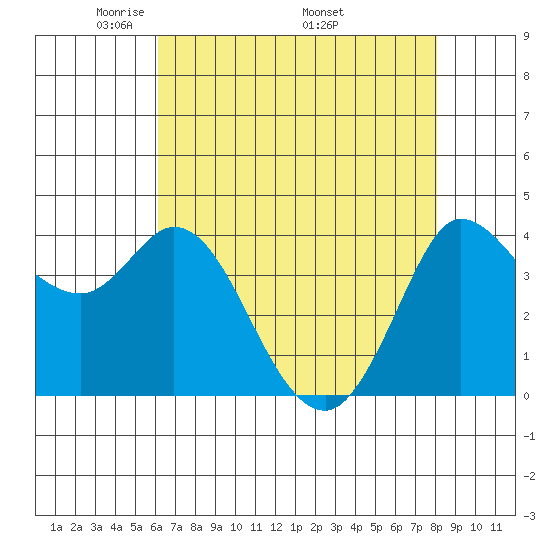 Inverness tide chart for Tuesday, May 4, 2021
