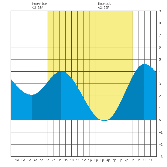 Inverness tide chart for Wednesday, May 5, 2021